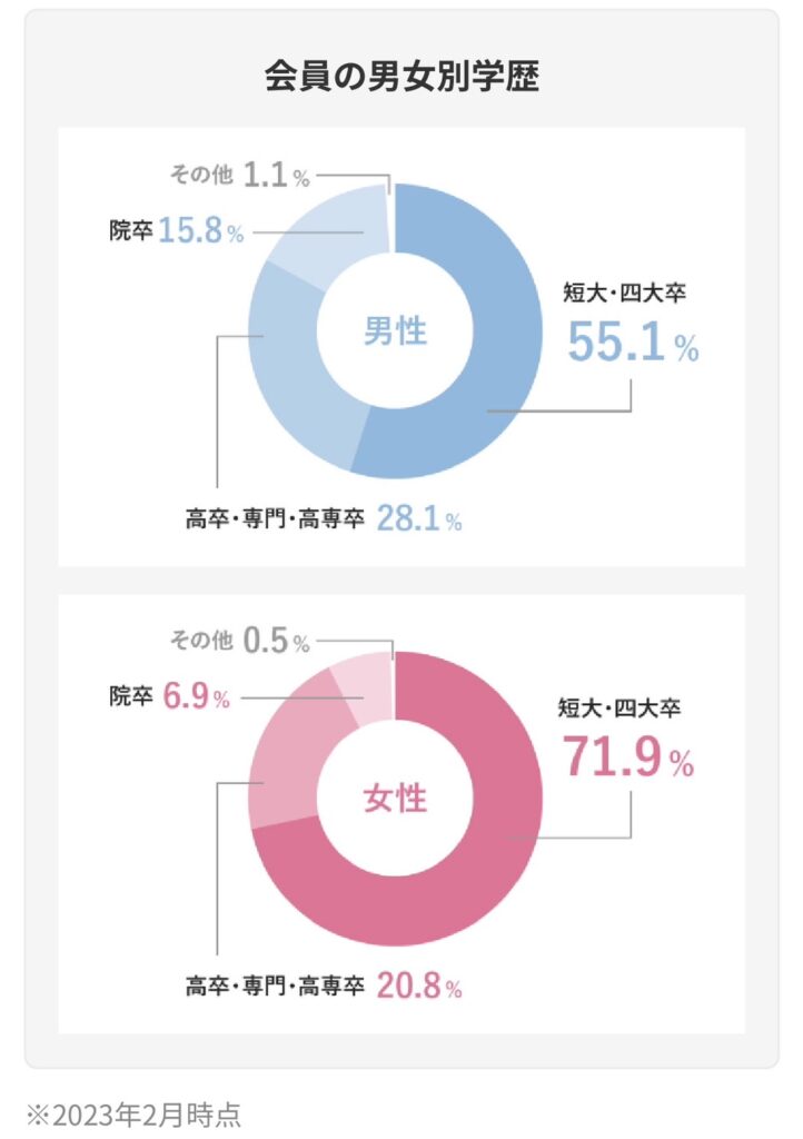 IBJの男性と女性会員のそれぞれの最終学歴割合を示した表