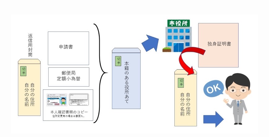 独身証明書を郵送で取得するための流れ